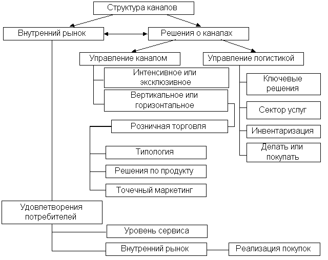 Структура решений по каналам распределения