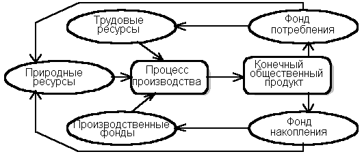 Модель производственного процесса