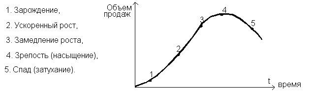 Обычный график жизненного цикла товара во времени