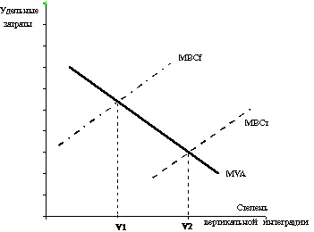 Сравнение удельных затрат на управление при узкой (МВСт) и полной (МВСf) интеграции