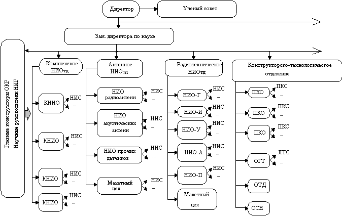 Организационная структура НИИ навигационной техники