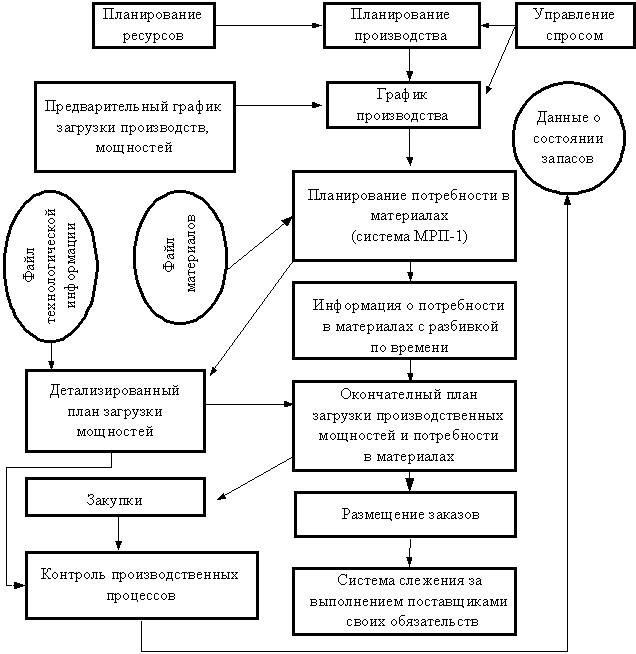 Функциональная схема логистической модели МРП-2