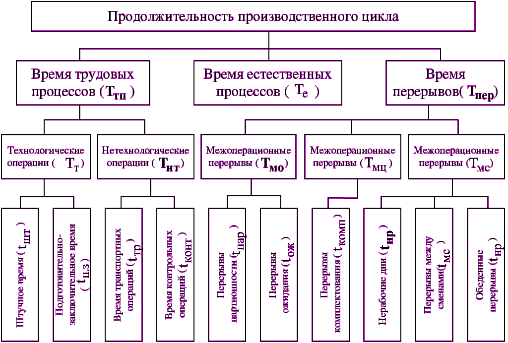 Производственный цикл презентация