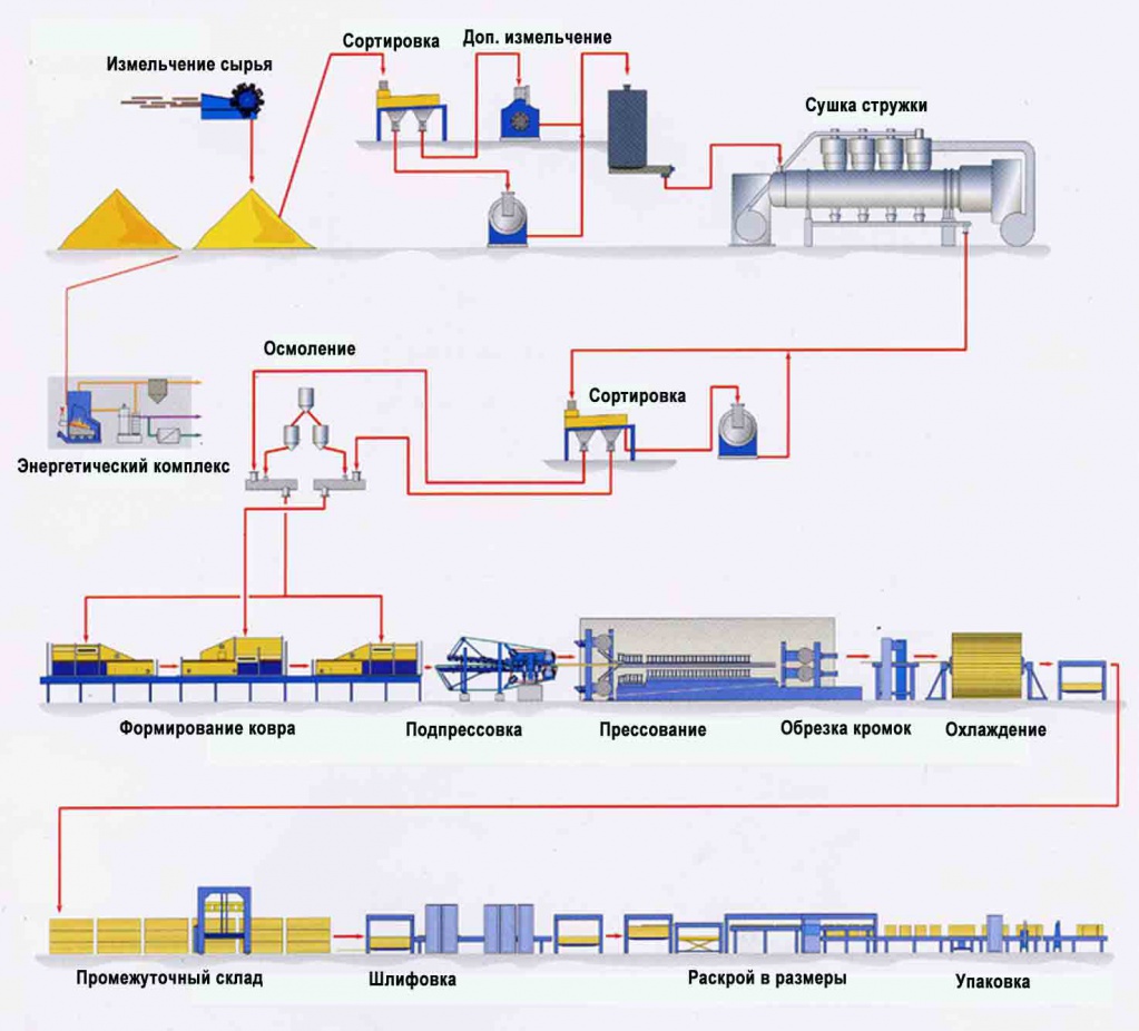 Схема технологического процесса производства