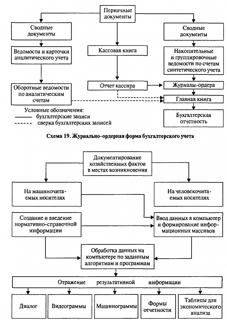 Схема автоматизированной формы бухгалтерского учета